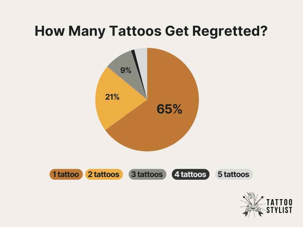 how many tattoos get regretted