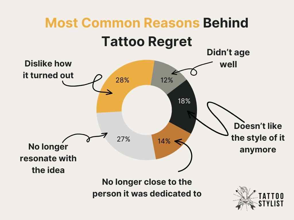 most common reasons behind tattoo regret