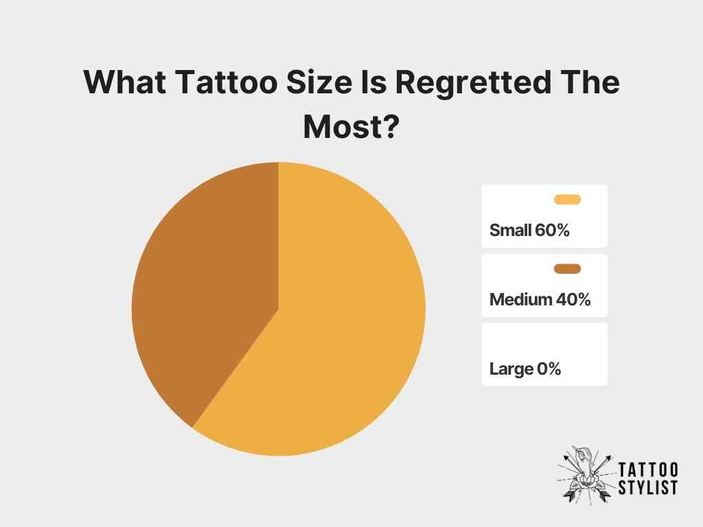 tattoo size that gets regretted the most