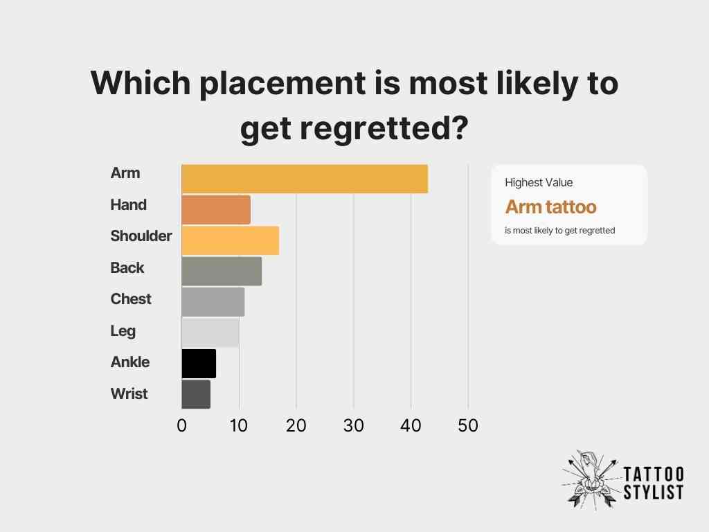 which tattoo placements are most likely to get regretted