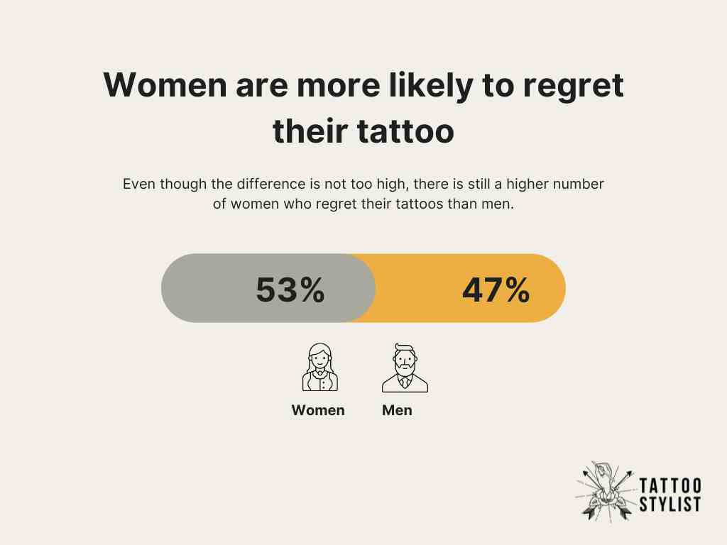 women more likely to regret their tattoo